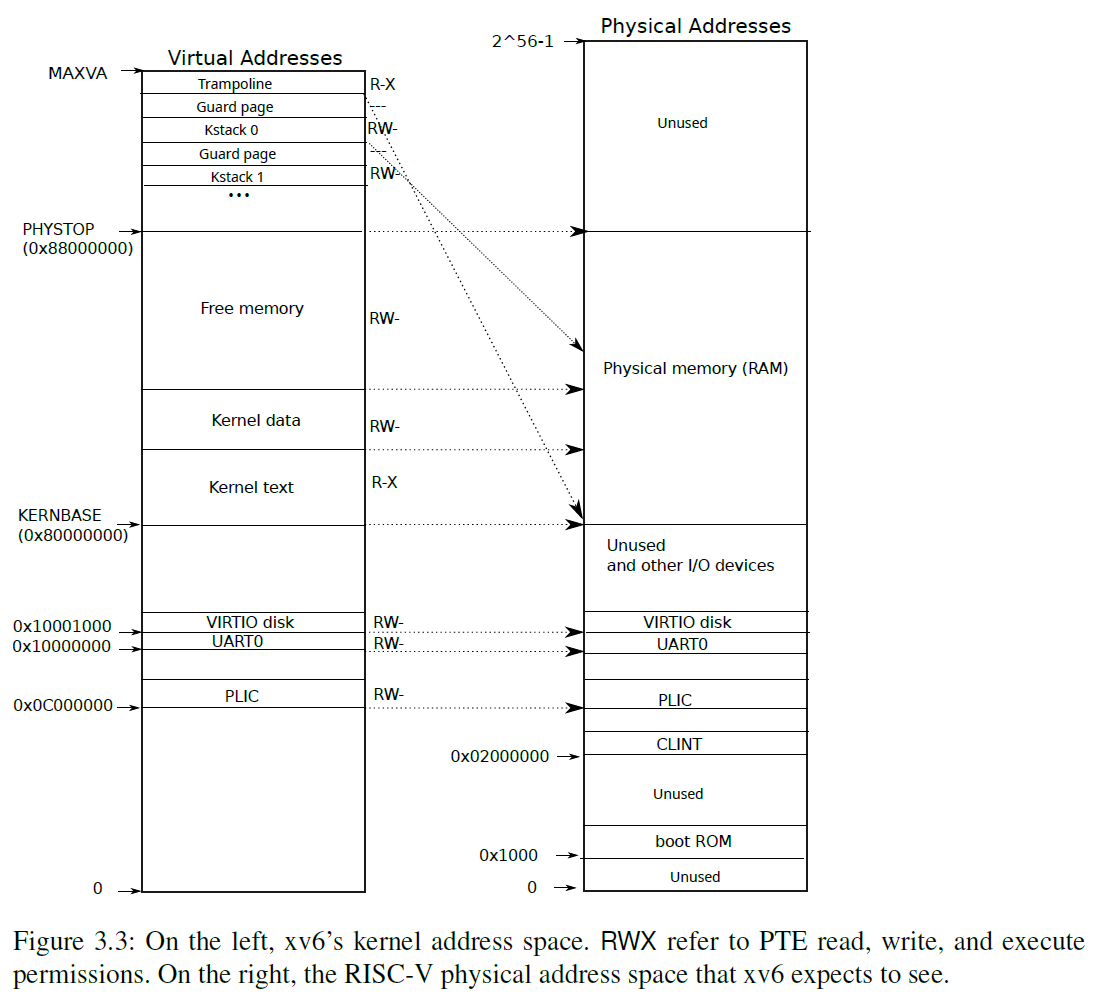 xv6’s kernel address space